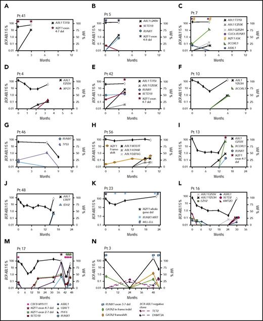 Figure 6. Timeline of mutation acquisition. Multiple patients had additional analyses after diagnosis by next-generation or Sanger sequencing. Shown are the BCR-ABL1 transcript levels over time (black diamond symbol; left y-axis). White diamonds indicate BC. Variants are plotted according to their time point of detection and percentage variant allele frequency (VAF; right y-axis). Lines that extend from 0 VAF indicate the time point before the first detection of the variant. BCORL1 and PHF6 are located on the X chromosome and represent a single-gene copy (all male patients). The VAFs of the ABL1 KD mutations were derived from Sanger sequencing by isolating the BCR-ABL1 allele, but the VAFs are normalized for diploid number. Fusions and intra- and intergenic deletions were not quantified and are plotted with symbols above their time point of detection. (A-H) Eight patients with BC before 12 months. In 6 of these patients, variants were present at diagnosis. ABL1 KD mutations were acquired in 7 of the 8 patients. (I-N) Six patients with BC after 12 months. Variants were present at diagnosis in 4 and ABL1 KD mutations were acquired in 3 of the 6 patients. The graphs demonstrate that the VAF decreased or increased over time for some variants, which corresponded with BCR-ABL1 levels. In some cases, the VAF changes suggest clonal competition. (N) Patient 3 had DNMT3A and TET2 mutations detected in a remission sample when BCR-ABL1 transcripts were undetectable, and the pattern of clonal selection is consistent with their presence in a BCR-ABL1− clone. IS, International Scale.