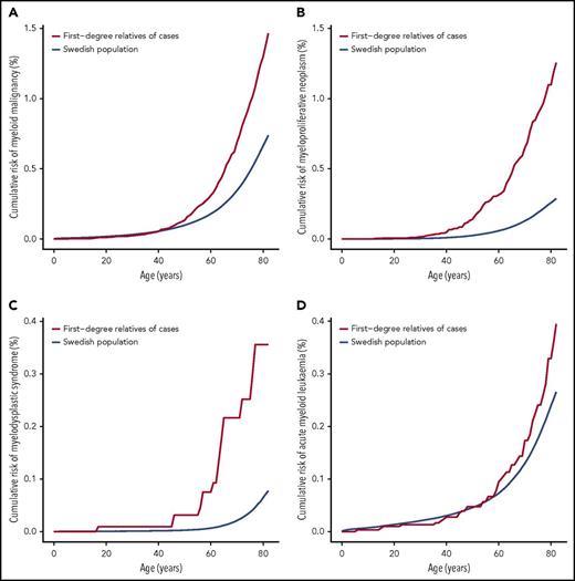 Figure 1. Cumulative risk for clonal myeloid diseases. (A) Myeloid malignancies overall, (B) myeloproliferative neoplasms, (C) myelodysplastic syndrome, and (D) acute myeloid leukemia.