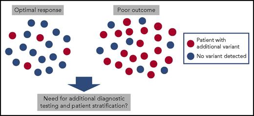 Chronic-phase CML patients at the diagnosis. Samples from 19 CML patients with optimal response to TKI therapy (achievement of major molecular remission) and from 27 patients with poor response (26 evolved to blast phase during TKI therapy and 1 patient was resistant to all TKIs) were sequenced with exome and RNA sequencing. Genetic variants in cancer genes involving somatic mutations, fusions, and copy number variations were common in patients with poor response.