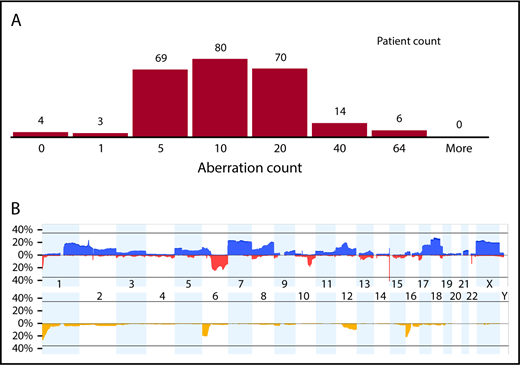 Figure 2. Summary of genomic aberrations in FL identified by CGAT. (A) Histogram of total aberration count per patient. (B) Aggregate view of aberrations, including gain (blue), deletion (red), and cnLOH (gold), demonstrating the frequency (y-axis) of aberration on each chromosome (x-axis).