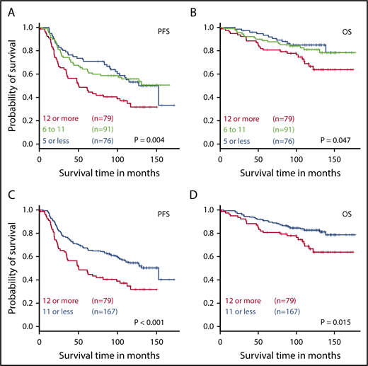 Figure 3. Higher genomic complexity is associated with worse survival. Kaplan-Meier analysis was performed to investigate the association between complexity of the genome (total number of aberrations) and the clinical outcome. (A-B) PFS and OS comparisons among patients categorized into 3 groups based on total aberration counts. (C-D) Comparisons between patients with the highest aberration counts (12 or more) and all others.