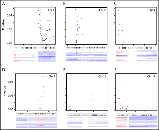 Figure 4. Genomic aberrations associated with PFS and OS identified using SPP analysis (P < .05). PFS predicting SPP on chromosomes (Chr) 1 (A), 2 (B), and 9 (C); OS predicting SPP on chromosomes 5 (D), 16 (E), and 17 (F). These are regions identified through SPP analysis with log-rank statistics using Nexus. The top portion of each panel displays the genomic location with reference to chromosome ideogram (x-axis) and the P value (y-axis, ranging from 0 to .05). The bottom portion of each panel displays the aberrations seen in the cohort. Blue denotes gain and red denotes deletion.