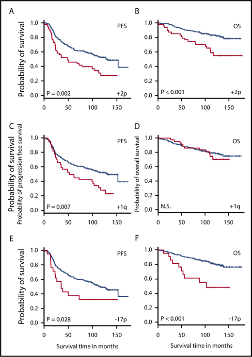 Figure 5. Genomic aberrations may be associated with both PFS and OS. (A-B) Gain in 2p (encompassing VRK2, FANCL, and LINC01122); (C-D) gain in 1q (H3F3A); and (E-F) deletion in 17p (TP53). Patients were grouped based on the presence (red) or absence (blue) of the aberration. Kaplan-Meier analysis was performed to investigate the association between the aberration and clinical outcome, including PFS (A,C,E) and OS (B,D,F). N.S., not significant.