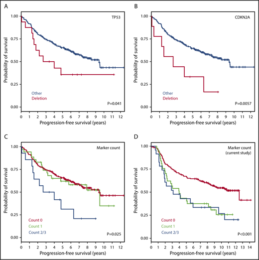 Figure 6. Validation of 4 prognostic markers using CNAs inferred from independent data sets (GLSG2000 + BC Cancer). Kaplan-Meier curves for PFS are presented for (A) TP53 deletion, (B) CDKN2A deletion, (C) total aberration count among the 4 markers inferable from the m7-FLIPI study, and (D) total aberration count among the same markers in the current study. The 4 markers are deletions of TP53, CDKN2A, and CREBBP, and gain of CD79B.