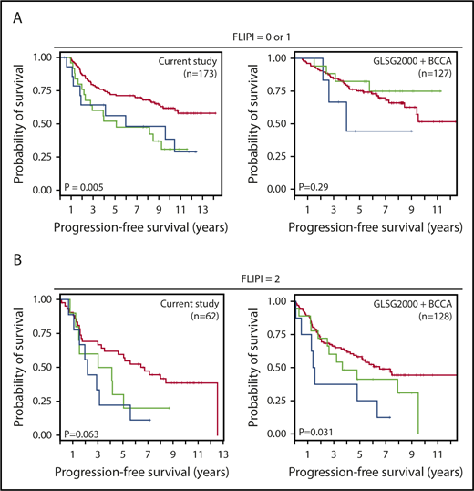 Figure 7. Genetic markers further stratified patients after FLIPI risks have been applied. Four genetic markers were used to generate an aberration count, including deletions of TP53, CDKN2A, and CREBBP, and gain of CD79B. Kaplan-Meier analyses of the prognostic significance of the aberration count in FL patients with (A) low FLIPI risk (score = 0 or 1) and (B) high FLIPI risk (score = 2). Red, green, and blue lines denote patients positive for 0, 1, or at least 2 markers, respectively.