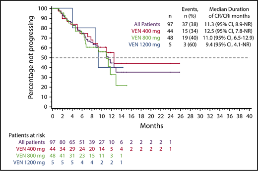 Figure 1. Duration of CR + CRi by venetoclax dose levels (dose escalation + dose expansion cohorts). CR + CRi duration for all patients on study (black), the venetoclax 400 mg cohort (orange), the venetoclax 800 mg cohort (green), and the venetoclax 1200 mg cohort (blue). VEN, venetoclax.