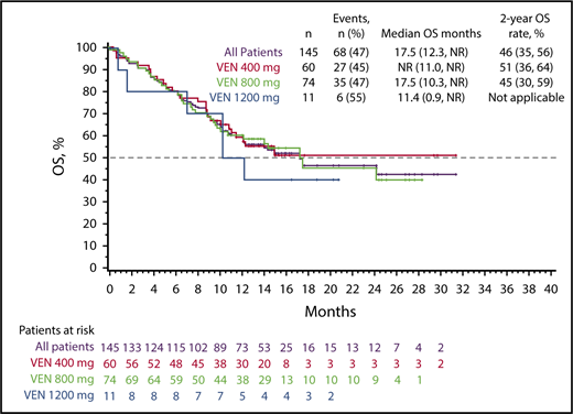 Figure 2. OS by venetoclax dose levels (dose escalation + dose expansion cohorts). OS for all study patients (black), the venetoclax 400-mg cohort (orange), the venetoclax 800-mg cohort (green), and the venetoclax 1200-mg cohort (blue).