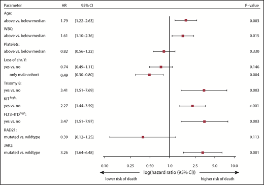 Figure 4. Multivariate analysis with clinical and biological variables. Gene mutations were included in the Cox regression analysis if they were detected in ≥10 patients and had a univariate P value ≤ .10 for OS, not adjusted for multiple comparisons. The model was stratified for center treatment strategy. KIT-mutated patients with a VAF ≥25% and FLT3-ITD patients with AR ≥0.35 were defined as KIThigh or FLT3-ITDhigh.