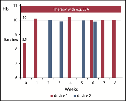 Figure 3. Hb measurements with 2 different devices or laboratories at different points in time in 1 patient treated, for example, with ESA. The figure illustrates that certain fluctuations of Hb values might be simply a result of differences in the accuracy of blood devices/methods. An Hb increase by ≥1.5 g/dL is achieved constantly only with device 1, which was also used during screening.