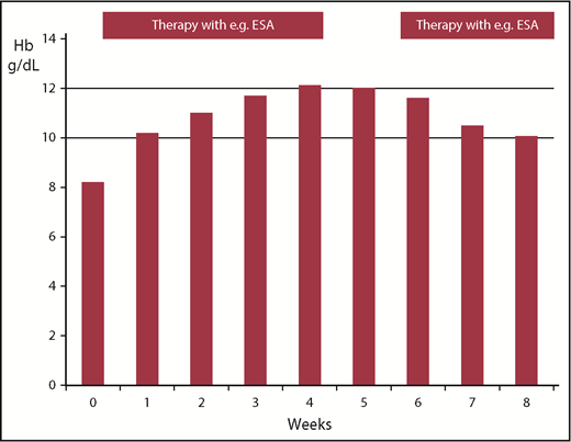 Figure 4. Undesired effects of dosing interruption. The figure shows the undesired effects of dosing interruption followed by dose reduction in a patient responding to ESA therapy and reaching an Hb ≥ 12 g/dL (starting from a baseline Hb of 8.5 g/dL). The lower line marks the IWG 2006 response (8.5-10 g/dL) and upper line the general Hb cutoff for dose interruption in many clinical trials (12 g/dL).
