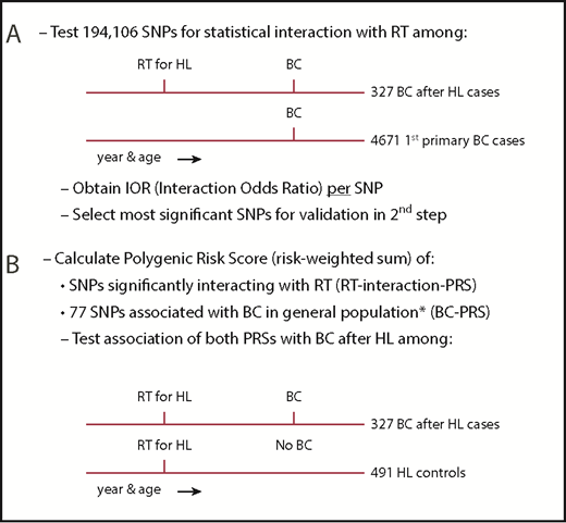 Figure 1. Study design. (A) First step: case-only study. (B) Second step: case-control study. IOR, interaction odds ratio. *See Mavaddat et al.30
