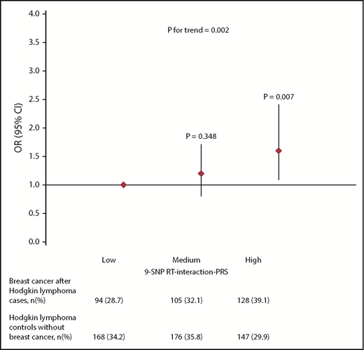 Figure 2. Risk of breast cancer after chest RT by tertiles of the RT-interaction-PRS among HL survivors.