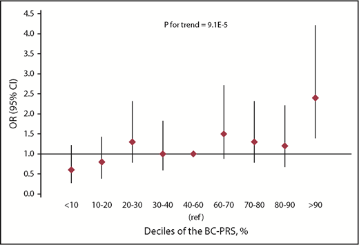Figure 3. Risk of breast cancer after chest RT by deciles of the BC-PRS in the breast cancer after HL case-control analysis.