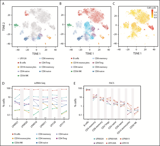 Figure 2. Integrating scRNA-Seq data derived from heterogeneous biopsies and purified immune populations enables assignment of hematopoietic lineage to each cell. (A) tSNE mapping of 8129 cells from a follicular lymphoma sample (LPJ128, gray dots) and of 2962 purified cells from 8 BEIL populations (colored dots). (B) RNA-Seq based assignment of all 11 091 cells to a hematopoietic lineage. Every single cell was compared with every BEIL representative. (C) Among the gray LPJ128 cells from panel (A), expression of an 18-gene signature of cell cycle progression is shown (colorbar legend) and was highest among B cells and Tregs. The scale shows the GSVA enrichment score19 per cell. (D-E) Overall cell type frequencies are quantified for the sample above, along with 5 additional follicular lymphoma samples. Sequencing-based (left) and FACS-based (right) cell type frequencies are shown in pairs for each specimen (D) and cell type (E). **Spearman r ≥ 0.95: *r ≥ 0.9.