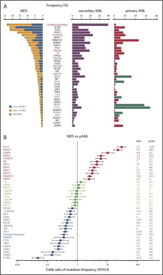 Figure 1. Common driver alterations in MDS and other myeloid neoplasms. (A) Frequencies of major driver mutations and CNAs are plotted, combining data from 7 publications,11,18,35-38,40 which include 1449 low- and 966 high-risk MDS, 46 MDS/MPN, 549 sAML, and 1540 primary AML (pAML) cases. Green bars indicate type I genes.36 (B) Odds ratios and their 95% confidence intervals (CIs) of frequencies of major driver mutations and CNAs between MDS (including MDS/MPN) and pAML are shown in forest plots.
