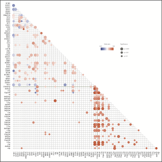Figure 2. Correlations between driver mutations and CNAs in MDS. Significantly cooccurring and mutually exclusive alterations are shown in red and blue circles, respectively, on the basis of data from 6 published studies,11,18,35-38 where effect size and q-values are indicated by the size of circles and color gradient.