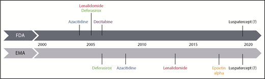 Figure 2. Historical time scale of registration of therapeutic agents for MDS in the EU and United States. Luspatercept is shown as a potential novel drug, which is hoped to get approved in low-risk MDS in the near future. EMA, European Medicines Agency; FDA, US Food and Drug Administration.