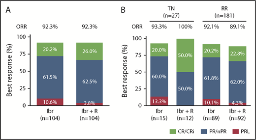 Figure 1. Best responses to treatment with Ibr or Ibr + R in CLL. (A) Responses in patients with CLL treated with Ibr or Ibr + R. CRs, including CRs with incomplete count recovery (CR/Cri), are depicted in green; PRs, including PR/nPRs, are in blue; and PRLs are in pink. Although the CR rate with the addition of rituximab was higher, it did not reach statistical significance. (B) Responses in treatment-naive (TN) and relapsed/refractory (RR) patients with CLL treated with Ibr or with Ibr + R.