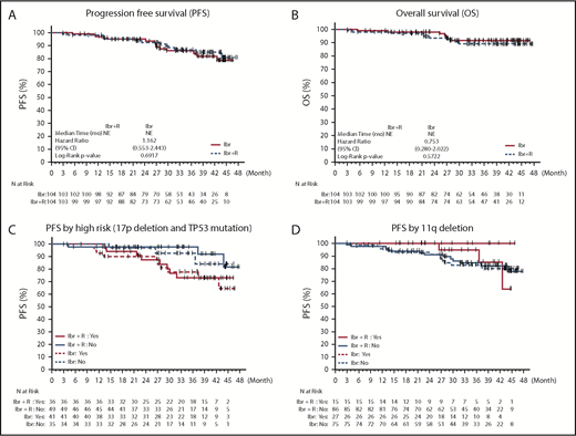 Figure 2. Kaplan-Meier curves for PFS and OS. The top panels show the probability of PFS (A) and OS (B) and for all 208 patients. The bottom panels depict PFS with respect to del17p status (C) and 11q deletion status (D). Tick marks indicate censored data.