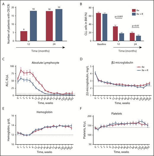 Figure 3. Time to remission and kinetics of CLL blood indices during treatment with Ibr or Ibr + R. (A) Number of patients in CR at 12 and 24 months. (B) Bone marrow CLL disease levels, quantified by using flow cytometry, at baseline and after 12 and 24 months of treatment. (C) Trended mean ± SD ALC in patients treated with Ibr (blue line) or with Ibr + R (green line). (D) Trended mean ± SD β2-microglobulin levels in patients treated with Ibr or with Ibr + R. (E) Trended mean ± SD hemoglobin levels in patients treated with Ibr or with Ibr + R. (F) Trended mean ± SD platelet counts in patients treated with Ibr or with Ibr + R. CR/CRI, CRs with incomplete count recovery.