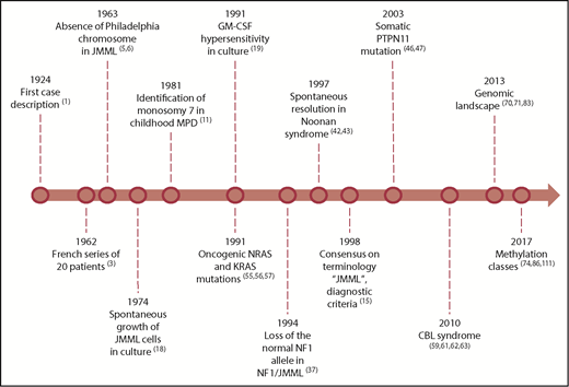 Figure 1. Landmark discoveries in JMML. References are provided in parentheses.