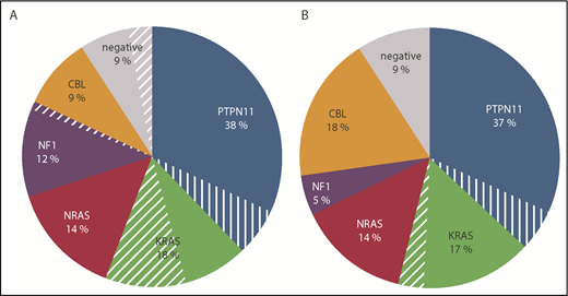 Figure 3. Distribution of Ras pathway mutations in children with JMML. Data were reported by (A) the EWOG-MDS (N = 142)86 or (B) the Japanese JMML Cooperative Study Group (N = 132).74 The 3 cases of the Japanese cohort with ALK or ROS1 rearrangement had been excluded from the analysis. Cases with monosomy 7 are indicated by the hatched slices. The analyses do not include patients with NS/MPD.