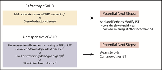 Figure 1. NIH global severity assessments to determine need for intervention in patients with ongoing cGVHD.24,25 Our approach to patients seen in our multidisciplinary clinic for ongoing refractory cGVHD entails assessment of global severity score as well as assessment of treatment response measures per consensus publications (yellow box, top left). Patients without treatment response and/or worsening disease require addition of immunosuppressive therapy (IST) and may also require modification of IST. The group of patients with stable or fixed disease (gray box, bottom left) may have unacceptable toxicity from steroids or may have what has been deemed steroid intolerance. For patients with unresponsive cGVHD or fixed organ damage, tapering steroids is typically recommended (to avoid further steroid toxicity) while maintaining other agents that may be keeping disease in a stable state. *After ≤2 weeks if lung or liver or moderate to severe disease; otherwise, after 4 weeks if no life-sustaining organs are involved. †NIH cGVHD consensus definitions: steroid refractory, steroid dependent, steroid intolerant.24,25 LFT, liver function tests; PFT, pulmonary function tests.
