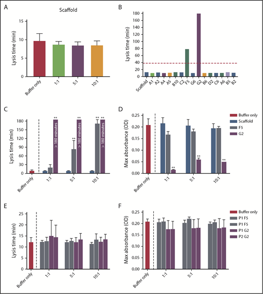 Figure 1. Selection of fibrinogen-binding Affimers after phage panning. After phage panning, fibrinogen-binding Affimers were tested in turbidimetric assays in a plasma system to determine effects of the Affimers on clot formation and lysis. (A) The effect of scaffold-only control protein and (B) 15 Affimer proteins with distinct sequences on fibrin clot lysis (B). The red dotted line shows threefold increase in prolongation of clot lysis. (C) The effect of F5 and G2 on fibrin clot lysis and (D) clot maximum absorbance in human plasma turbidimetric assays. (E) The effect of linear peptides of the 2 variable regions of Affimer proteins F5 (P1F5 and P2F5) and G2 (P1G2 and P2G2) on fibrin clot lysis and (F) clot maximum absorbance. Numbers on the x-axis (A,C-F) represent Affimer protein:fibrinogen molar ratios. Data are presented as the mean ± SD of 3 independent experiments. Statistical analysis was performed using 1-way ANOVA, comparisons made against buffer-only control (A,C-F) or scaffold (B). **P< .01.