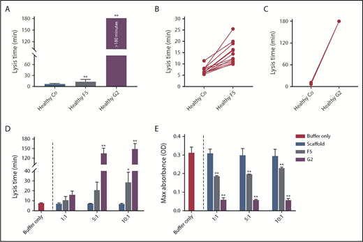 Figure 2. The effect of F5 and G2 on fibrin clot lysis in healthy individuals and in a purified system. (A) Fibrinogen-binding Affimers F5 and G2 were tested in turbidimetric assays in plasma from healthy individuals (n = 12) to study interindividual variability, with scaffold control protein included as a control (Co). Data are presented as the mean ± SD of 12 subjects in each group. (B) Effect of Affimer F5 and (C) Affimer G2 compared with scaffold control protein in the 12 individual plasma samples. The statistical significance of the effect of Affimer F5 or G2 was determined using a 2-tailed, paired Student t test. **Difference from scaffold-only control; P < .01. (D) The effect of F5 and G2 on clot lysis and (E) clot maximum absorbance was tested in turbidimetric assays in a purified fibrinogen system to determine whether effects seen in plasma were fibrinogen-specific. Affimer scaffold-only protein was included as a control. Numbers on the x-axis represent Affimer protein:fibrinogen molar ratios. Data are presented as the mean ± SD of 3 independent experiments. Statistical analysis was performed using 1-way ANOVA. Asterisks represent difference from buffer-only control; *P < .05; **P < .01.
