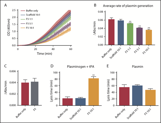 Figure 6. Affimer protein F5 reduced the rate of plasminogen to plasmin conversion. (A-B) The effect of Affimer F5 on plasminogen to plasmin conversion was studied in a plasmin generation assay. Fibrin clots were formed with fibrinogen (0.5 mg/mL) and increasing concentrations of Affimer F5 (Affimer:fibrinogen molar ratios of 1:1, 5:1, and 10:1) with scaffold-only protein included as a control. Clots were lysed by overlaying with tPA in the presence of S2251. (A) Increase in absorbance readings for the first 60 minutes of plasmin generation assays. (B) Plasmin generation presented as rate of chromogenic substrate hydrolysis (au/min). (C) Experiments were also performed without fibrin(ogen), while using the highest concentration of Affimer protein, to assess the fibrin(ogen)-specificity of Affimer F5. (D) In a purified turbidity and lysis assay, preformed clots with and without Affimer protein were overlaid with lysis mix containing either plasminogen–tPA or (E) plasmin. Numbers on the x-axis represent Affimer protein:fibrinogen molar ratios. Data are presented as the mean ± SD of 3 independent experiments. Statistical analysis was performed using 1-way ANOVA, **Difference from buffer-only control; P < .01.