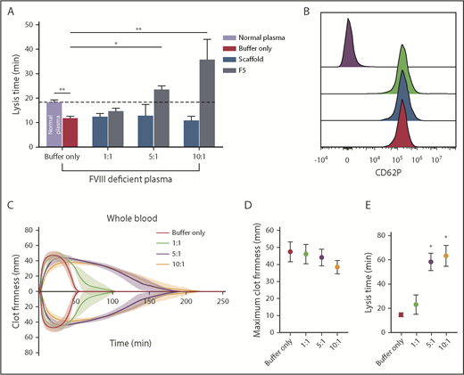 Figure 7. The effect of Affimer F5 on clot lysis in FVIII-deficient plasma, and on lysis and platelet activation in whole blood. (A) Turbidimetric experiments in which clot formation was initiated with tissue factor (5 pM) were performed using normal plasma and FVIII-deficient plasma. The effect of increasing concentrations of Affimer F5 were tested in FVIII-deficient plasma, with scaffold-only protein included as a control. Numbers on the x-axis represent Affimer:fibrinogen molar ratios. Data are presented as the mean ± SD of 3 independent experiments. Unpaired Student t test was used to compare buffer-only controls in normal and FVIII-deficient plasma; **P < .01. 1-way ANOVA was used to determine the significance of Affimer F5 effect in FVIII-deficient plasma at different concentrations. Asterisks represents difference from buffer-only control; *P < .05; **P < .01. (B) The effect of F5 on platelet activation was tested using whole blood from 3 healthy volunteers. Blood was incubated with buffer only (green peak), scaffold (blue peak), or F5 (red peak) and then stimulated with thrombin receptor activating peptide. CD62P expression was compared with basal platelets (purple peak). Affimer proteins were used at 10:1 Affimer:fibrinogen molar ratio. (C) The effect of increasing concentrations of Affimer F5 on whole-blood lysis was tested using human whole blood from 3 healthy individuals using ROTEM. Tissue factor and tPA were used for initiation of clotting and lysis, respectively. (D) Maximum clot firmness from ROTEM experiments. (E) Lysis time of whole-blood clots formed in the presence of Affimer F5. Numbers on the x-axis represent Affimer protein:fibrinogen molar ratios. Data are presented as the mean ± SD of 3 independent experiments. Statistical analysis was performed using 1-way ANOVA. Asterisks represents difference from buffer-only control; *P < .05; **P < .01.