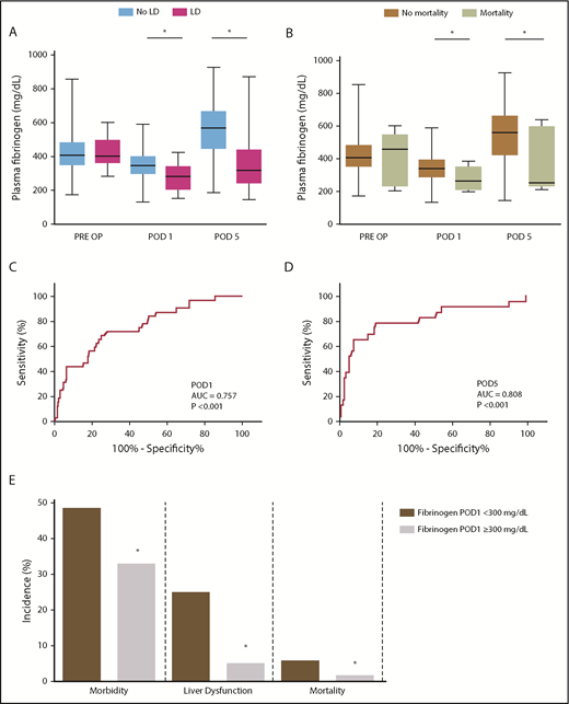 Figure 5. Low postoperative plasma fibrinogen levels are associated with LD and mortality in patients undergoing liver resection. Plasma fibrinogen levels were measured 1 day before resection (PRE OP) and on POD 1 and POD 5 in 312 patients. (A) Plasma fibrinogen levels in patients who did (magenta boxplots, n = 32) or did not (light blue boxplots, n = 280) develop LD after resection. (B) Plasma fibrinogen levels in patients who did (lime green boxplots, n = 8) or did not (mustard boxplots, n = 304) suffer from postoperative mortality within 90 days after resection. Receiver-operating characteristic curve analysis of plasma fibrinogen levels on (C) POD 1 and (D) POD 5 to predict postoperative liver dysfunction. (E) Incidence of morbidity, postoperative LD, and mortality according to the defined cutoff value for plasma fibrinogen levels on POD 1 (300 mg/dL). Panels A and B show boxplots with median, 25% to 75% interquartile ranges, and minimum and maximum fibrinogen levels. Panel E shows incidence (in percentage) of morbidity, LD, and mortality. *P < .05. AUC, area under the curve.