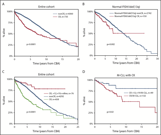Figure 1. Kaplan-Meier curves for OS. (A) Patients with CK (≥3 aberrations, red line) vs non-CK cases (0-2 aberrations, blue line) in the entire cohort. The observed crossover can be explained by the few “events” at the tail of the CK curve, where mostly censored cases are included. (B) Patients with FISH-normal/idel(13q) detected by FISH who carry CK (≥3 aberrations, red line) vs non-CK FISH-normal/idel(13q) cases (blue line). (C) Patients with CK and +12,+19 (red line) vs CLL with CK (green line) and the remaining non-CK CLL (blue line). (D) Patients with CK and +12,+19 carrying mutated IGHV genes (M-CLL, blue line) vs the remaining M-CLL with CK (red line).