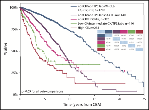 Figure 4. Kaplan-Meier curves based on a hierarchical model for OS incorporating CK, TP53abs (deletion of chromosome 17p and/or TP53 mutations), and the expression of somatically hypermutated (M-CLL) or unmutated (U-CLL) immunoglobulin heavy variable genes (IGHV). High-CK (≥5 aberrations, red line) exhibits the shortest OS followed by cases with TP53abs and 3 or 4 aberrations (low-CK and intermediate-CK, respectively; low-CK/intermediate-CK/TP53abs, green line), non-CK cases with TP53abs (non-CK/TP53abs, purple line), and non-CK/non-TP53abs cases with unmutated IGHV genes (non-CK/non-TP53abs/U-CLL, black line). Patients with the longest OS are those with non-CK/TP53abs and mutated IGHV genes (M-CLL), as well as patients with CK and +12,+19 (non-CK/non-TP53abs/M-CLL–CK,+12,+19, blue line). P values for all pair comparisons are provided with an inset table in which the colored cells indicate the respective subgroups based on the color of each Kaplan-Meier curve.