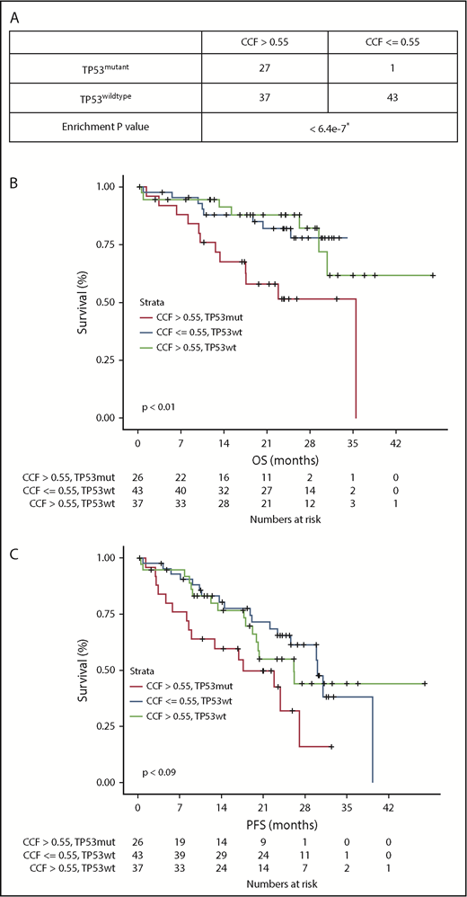 Figure 2. Nonsynonymous mutations in TP53 are significantly enriched in population of patients with confirmed TP53 deletion. (A) Presence of TP53 mutations was examined in delTP53 patients from MGP data set (n = 108) stratified by CCF value >0.55 or <0.55. Kaplan-Meier plots were generated for OS (B) and PFS (C) for patients with TP53 mutation (mut) with CCF >0.55 (red line), patients with wild-type (wt) TP53 with CCF ≤0.55 (blue line), and patients with TP53wt with CCF >0.55 (green line). *One-sided Fisher’s exact test.