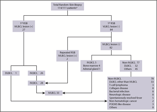 Figure 1. Flow diagram depicting the diagnosis of IVLBCL using RSB. Among the 111 patients, 27 had IVLBCL lesion detected on the first RSB; the remaining 84 did not have any IVLBCL lesions. Two patients with negative first RSB findings subsequently had IVLBCL lesions detected on their second and third RSBs. Among the 82 remaining patients with negative RSB, 5 were diagnosed with IVLBCL lesions using bone marrow biopsy (n = 4) and adrenal biopsy (n = 1). One patient with positive RSB findings had concomitant large cardiac B-cell lymphoma and adrenal swelling and therefore was not considered have IVLBCL based on the World Health Organization definition of IVLBCL. In total, 33 patients were diagnosed with IVLBCL; the remaining 78 patients tested negative for IVLBCL. POEMS, polyneuropathy, organomegaly, endocrinopathy, monoclonal paraprotein, skin changes syndrome.