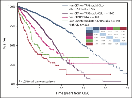 Kaplan-Meier curves based on a hierarchical model for OS incorporating complex karyotype (CK), TP53abs (deletion of chromosome 17p and/or TP53 mutations), and somatic hypermutation status of the IGH genes. High-CK (≥5 aberrations, red line) exhibits the shortest OS followed by cases with TP53abs and 3 or 4 aberrations (low CK and intermediate CK, respectively, low CK/intermediate CK/TP53abs, green line), non-CK cases with TP53abs (non-CK/TP53abs, purple line), and non-CK/non-TP53abs cases with unmutated IGHV genes (non-CK/non-TP53abs/U-CLL, black line). Patients with the longest OS are those with non-CK/TP53abs and mutated IGHV genes (M-CLL) as well as patients with CK and +12,+19 (non-CK/non-TP53abs/M-CLL-CK, +12,+19, blue line). P values for all pair comparisons are provided in the table, where the colored cells indicate the respective subgroups based on the color of each Kaplan-Meier curve. See Figure 4 in the article by Baliakas et al that begins on page 1205.