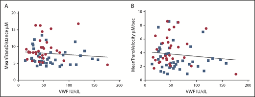 Figure 1. Platelet interaction with the VWF coated–surface is independent of donor plasma VWF levels. There was no correlation between donor plasma VWF level and mean translocation distance (Y = −0.0009395*X + 8.529; linear regression model) (A) or mean translocation velocity (Y = −0.000699*X + 4.174; linear regression model) (B). Blue squares represent non-O donors; red circles represent type O donors.