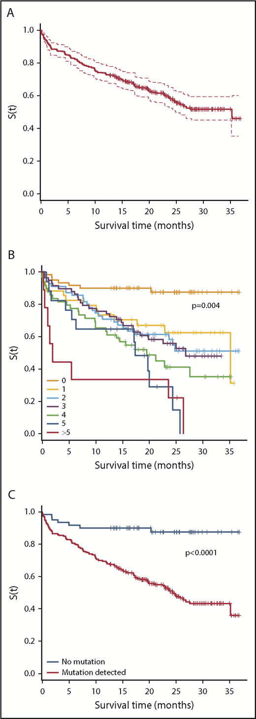 Figure 3. OS according to mutation number. (A) OS in total cohort from time of initial sample. (B) OS in total cohort by number of mutations detected at the time of initial sample. The P value was determined using the log-rank test to compare subjects without a mutation and subjects with a single mutation. (C) OS in total cohort by the presence or absence of a mutation. P < .0001, log-rank test.