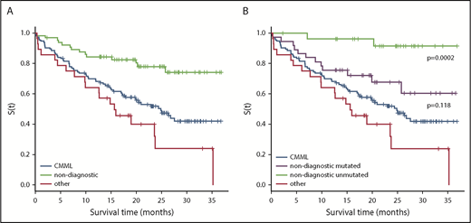 Figure 4. OS according to final diagnosis. (A) OS by diagnosis on BM sample (n = 207). (B) OS by diagnosis with nondiagnostic samples separated by the presence or absence of a mutation. P = .0002, CMML vs nondiagnostic unmutated patients, log-rank test; P = .118, CMML vs nondiagnostic mutated patients, log-rank test.