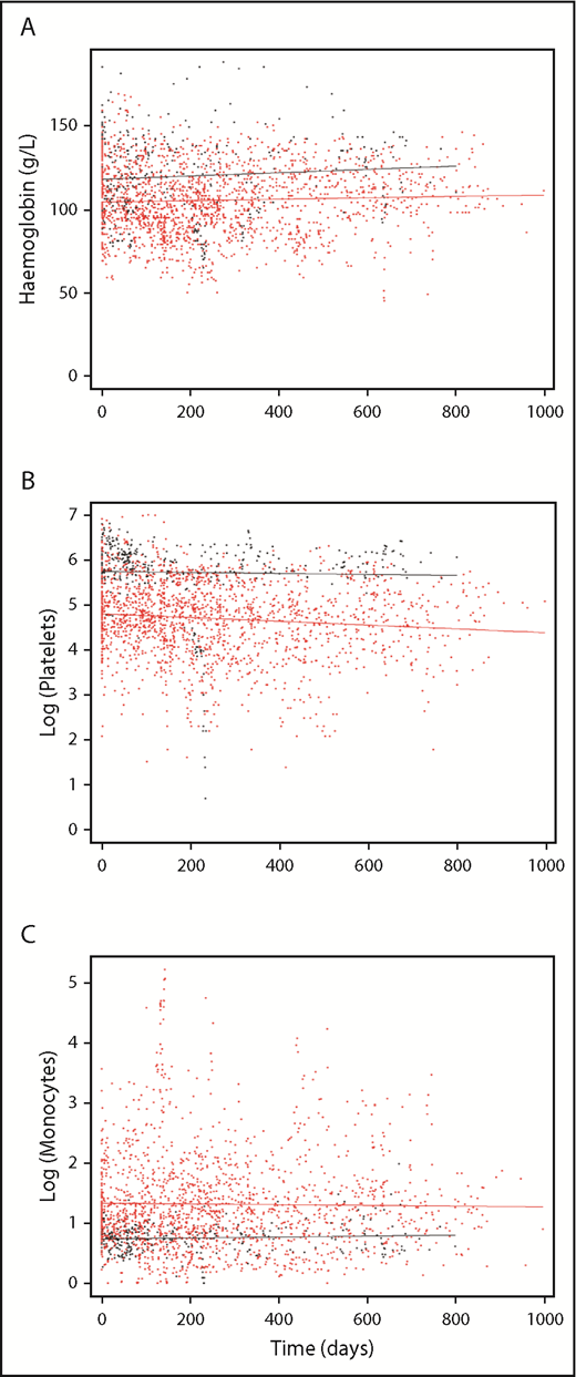 Figure 5. Longitudinal blood count trajectories in relation to mutation status. Plots of all blood count trajectories averaged between mutated (red) and unmutated (black) groups with overlaid linear regression line. Hemoglobin (g/L) (A), platelet count (log transformed) (B), and monocyte count (log transformed) (C) in patients with or without a detectable mutation.