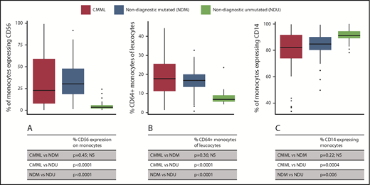 Figure 6. Relationship between immunophenotype and mutations. Box-and-whisker plots comparing immunophenotypic features of CMML, nondiagnostic mutated cases (NDM), and nondiagnostic unmutated cases (NDU). (A) Percentage of monocytes expressing CD56. (B) Percentage of CD64+ monocytes among leukocytes. (C) Percentage of CD14-expressing monocytes. The P values were determined using the Mann-Whitney U test. NS, not statistically significant.