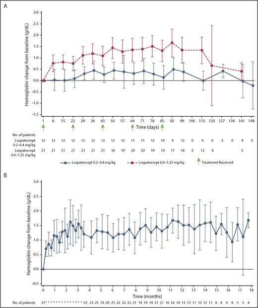Figure 2. Mean (± 95% CI) change in hemoglobin level relative to baseline. (A) Non–transfusion-dependent patients with β-thalassemia treated with luspatercept at 0.2 to 0.4 mg/kg compared with 0.6 to 1.25 mg/kg during the initial stage of the study. (B) All non–transfusion-dependent patients with β-thalassemia treated with luspatercept at 0.6 to 1.25 mg/kg during the initial and/or extension stage of the study.