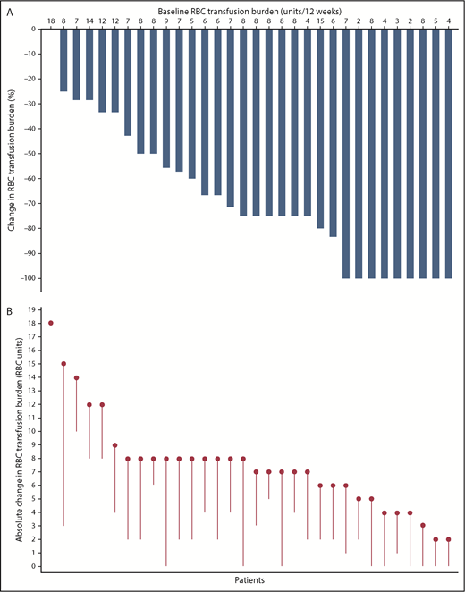 Figure 3. Transfusion burden reduction vs baseline for patients with β-thalassemia treated with luspatercept (n = 32). (A) Percentage change in RBC transfusion burden over a continuous 12-week period post baseline vs the 12-week baseline period. Each bar represents 1 patient; the best recorded continuous 12-week period of transfusion burden reduction post baseline was used to calculate the percentage change for each patient. (B) Absolute change in RBC units on study vs baseline. Each circle represents 1 patient’s baseline RBC transfusion burden, as absolute number of transfused units in a 12-week period; each line represents the best recorded transfusion burden reduction for the patient over a continuous 12-week period post baseline. For both panels, only patients with a baseline transfusion burden of ≥2 RBC units and 12-week postbaseline transfusion data are shown.
