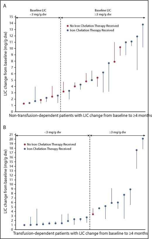 Figure 4. LIC change in non–transfusion-dependent (A) and transfusion-dependent β-thalassemia patients (B). Each filled circle represents 1 patient’s baseline LIC; each line represents the best recorded change in LIC post baseline. Only patients with ≥4 months postbaseline LIC are included. Patients noted to have received iron chelation therapy could have received it in the 84 days before treatment as well as on study. dw, dry weight.