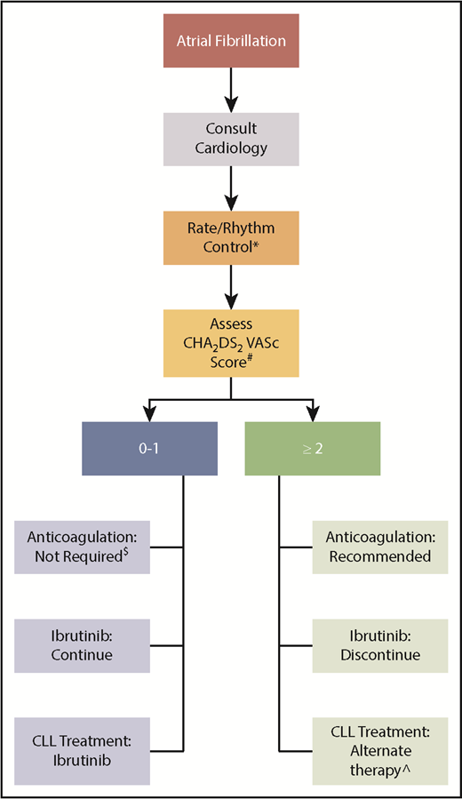 Figure 2. Management of atrial fibrillation in patients treated with ibrutinib. *Notable drug interactions with ibrutinib include diltiazem, verapamil, and amiodarone (CYP3A4 inhibitors) and amiodarone (P-glycoprotein). #1 point each for a history of congestive heart failure, hypertension, diabetes mellitus, or vascular disease, age 65 to 74 years, or female sex and 2 points each for age ≥75 years or a history of stroke. $Discuss risk of thromboembolic events with patient. ^Possible options include venetoclax with or without rituximab, idelalisib, and duvelisib.