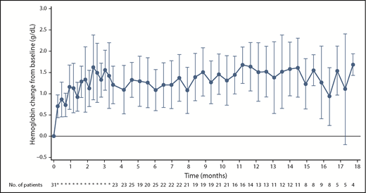 Improvement in hemoglobin level in all non–transfusion-dependent patients who received 0.6 to 1.25 mg/kg luspatercept. See Figure 2B in the article by Piga et al that begins on page 1279.