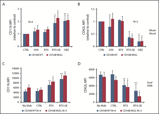 Figure 2. PMNs from FcγRIIIB WT and null donors are activated more effectively by glycoengineered CD20 antibodies compared with unmodified CD20 antibodies. (A-B) Whole blood from FcγRIIIB donors or the FcγRIIIB-null individual was drawn in desirudin, and 10 µg/mL of the indicated anti-CD20 antibodies or control CTX (CTRL) was added. After 4 hours, PMN activation was measured by staining with anti-CD11b–PE (A) and anti-CD62L–APC (B) antibodies and flow cytometry. The results are the MFI of CD11b and CD62L expression on PMNs relative to irrelevant CTX-treated controls. (C-D) PMNs were purified from peripheral blood of FcγRIIIB WT and null donors and stimulated for 4 hours with CLL B cells opsonized with 10 µg/mL of the indicated CD20 antibodies or CTX (CTRL). PMN activation was measured by staining with anti-CD11b–PE (C) and anti-CD62L–APC (D) antibodies and flow cytometry. The results are the MFI of CD11b and CD62L expression on PMNs. All data are the means and standard deviations of 3 or 4 independent experiments. *P < .05, **P < .01, ***P < .001 vs the respective controls without antibody (CTRL).