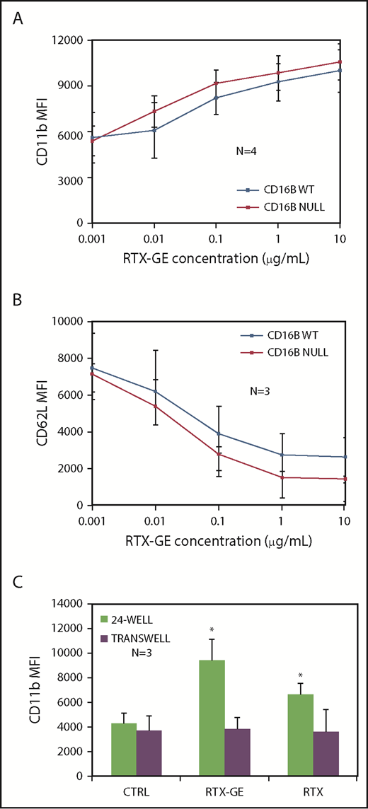 Figure 3. Dose-response curves and contact-dependent activation of PMNs. (A-B) Purified PMNs from FcγRIIIB WT donors and the null individual were stimulated for 4 hours with CLL B cells opsonized with increasing concentrations of RTX-GE. CD11b (A) and CD62L (B) expression on PMNs was analyzed by flow cytometry. (C) FcγRIIIB WT PMNs were activated with CLL B cells opsonized with RTX, RTX-GE, or CTX (CTRL), either together in standard 24-well plates or separated from each other in Transwells. The data are the means and standard deviations of 3 or 4 experiments. *P < .05 vs control (CTRL).