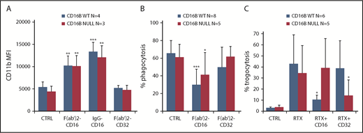 Figure 6. FcγRIIIA is functional on PMNs. PMNs were purified from FcγRIIIB WT donors and the null individual, and their functional activity was measured. (A) Activation was measured by CD11b induction after stimulation with 10 µg/mL anti-CD16 F(ab′)2, whole antibody (MAb), or anti-CD32 F(ab′)2 antibodies. (B) Phagocytosis was measured by coincubation of PMNs for 1 hour with RTX-coated beads in the absence (CTRL) or presence of 10 µg/mL anti-CD16 F(ab′)2 or anti-CD32 F(ab′)2 antibodies. The percentage of PMNs having phagocytosed ≥1 bead was measured. (C) Trogocytosis was measured by coincubation of purified PMNs with PKH67-labeled CLL B cells in the presence of 1 µg/mL RTX and presence or absence of 10 µg/mL blocking anti-CD32 and anti-CD16 IgG antibodies. The percentage of PKH67+ PMNs was then measured after 4 hours by flow cytometry. The results are the means and standard deviations of 5 to 8 independent experiments. *P < .05, **P < .01, ***P < .001 vs the respective controls without antibody (CTRL).
